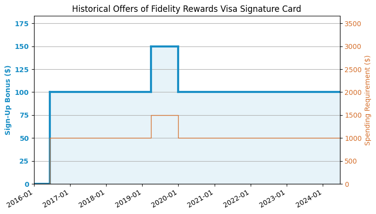fidelity-rewards-visa-signature-review