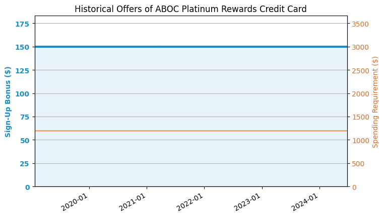 ABOC Platinum Rewards Credit Card Review (Discontinued) (2021.8 Update