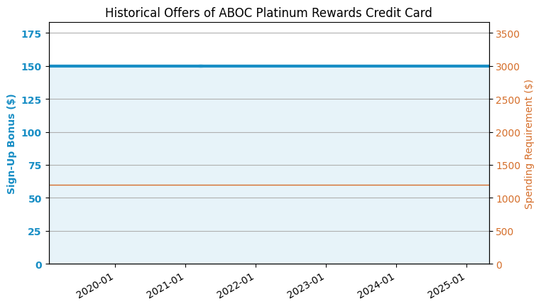 ABOC Platinum Rewards Credit Card Review (Discontinued) (2021.8 Update