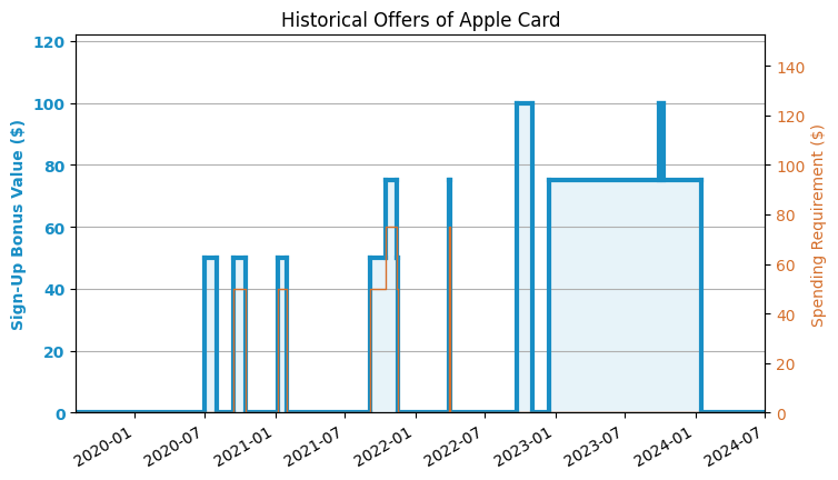 Apple Card Promotions: $75 Sign-Up Bonus + $125 Family Share Offer