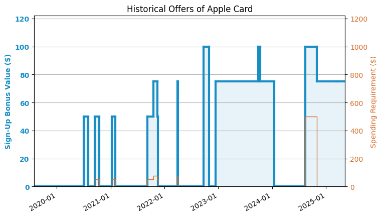 Apple Card Promotions: $75 Sign-Up Bonus + $125 Family Share Offer