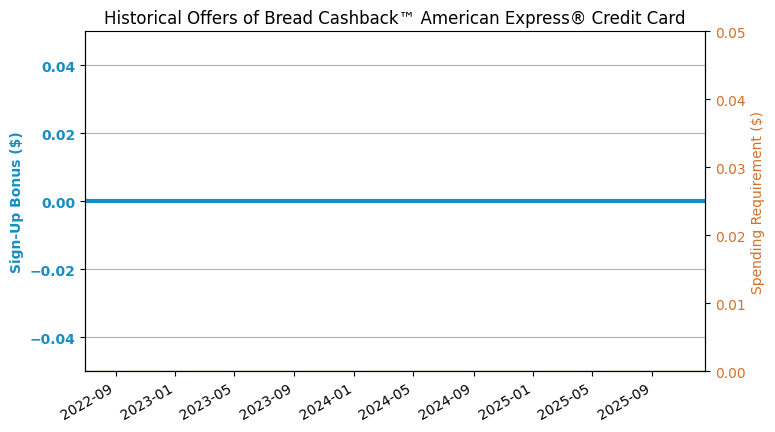 Bread AmEx Credit Card Review US Credit Card Guide