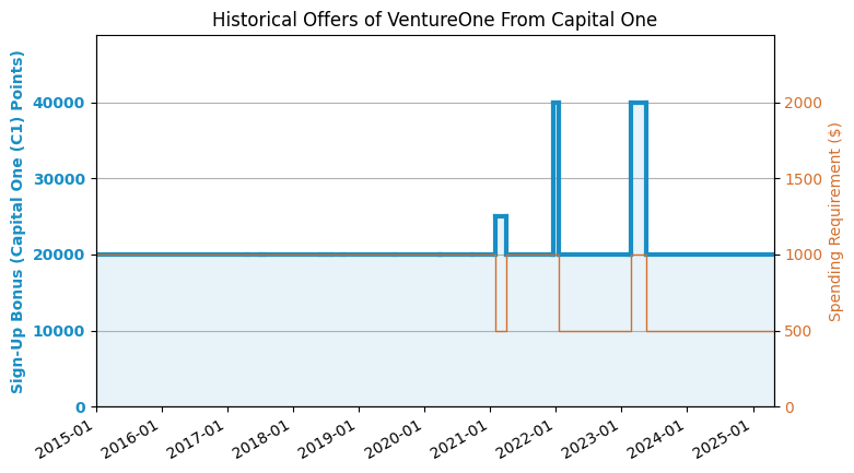 Capital One VentureOne Rewards Credit Card Review (2021.3 Update: 20k Offer) - US Credit Card Guide