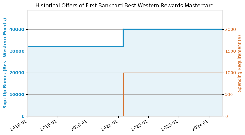 first-bankcard-best-western-rewards-credit-card-review-us-credit-card-guide