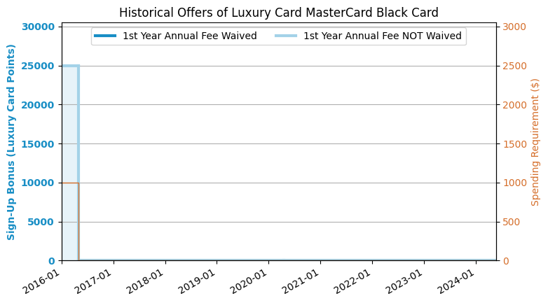Mastercard® Black Card™ 