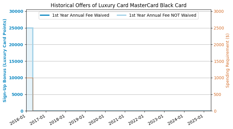 Luxury Card Mastercard Black Card Offer Details