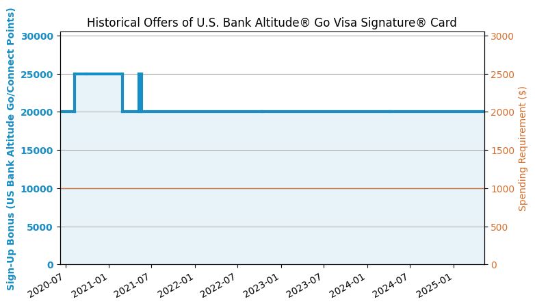 US Bank Altitude Go Credit Card Review (2020.8 Update: 25k Offer) - US Credit Card Guide