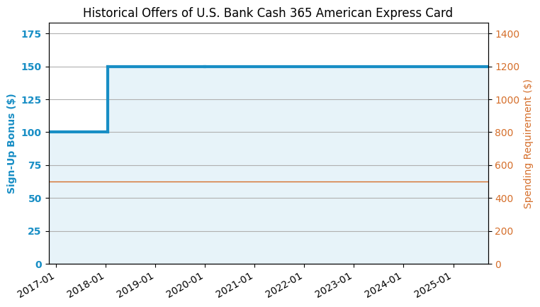 Us Bank Cash 365 Credit Card Review Us Credit Card Guide